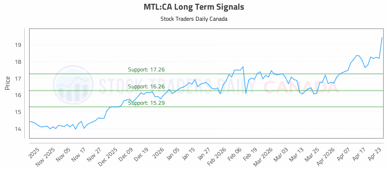 Stock Chart for MTL:CA