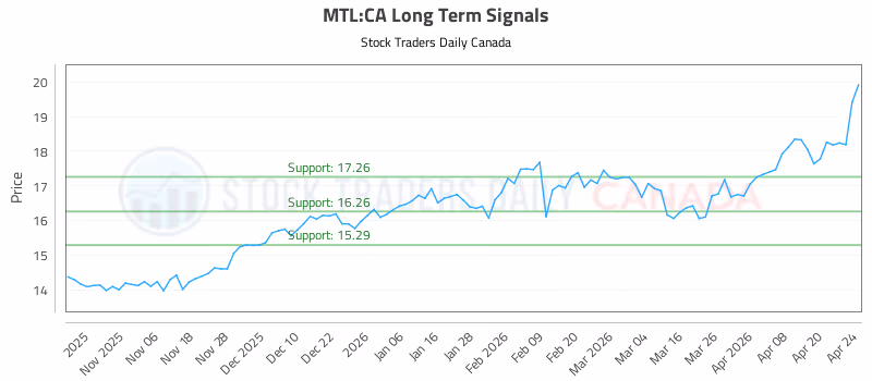 Stock Chart for MTL:CA