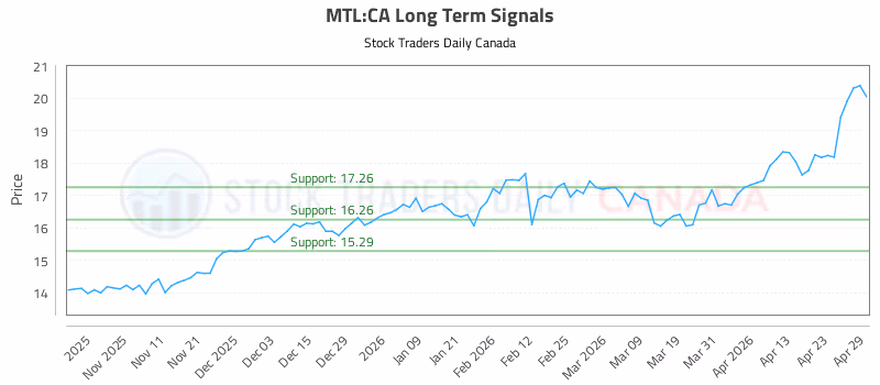 Stock Chart for MTL:CA