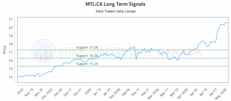 Stock Chart for MTL:CA