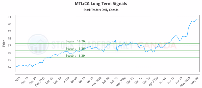 Stock Chart for MTL:CA
