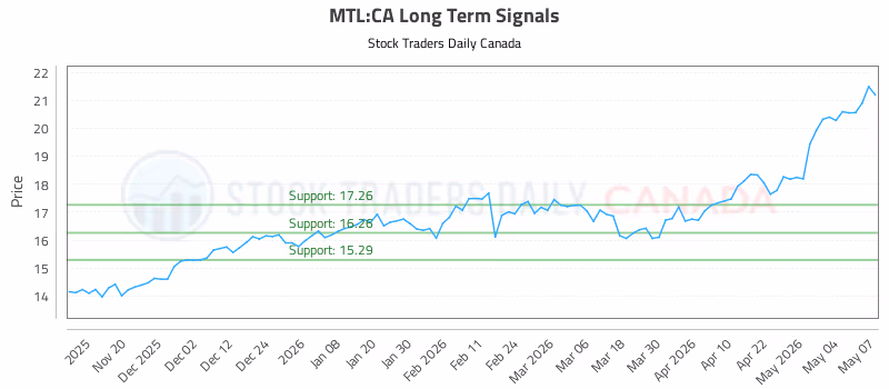 Stock Chart for MTL:CA