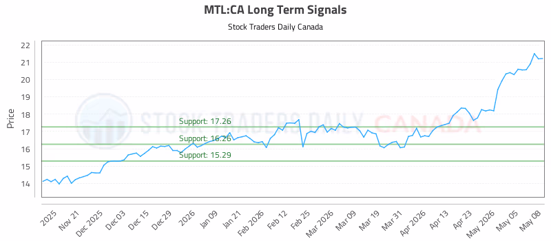 Stock Chart for MTL:CA