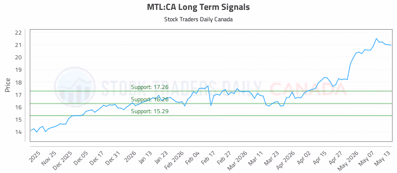 Stock Chart for MTL:CA