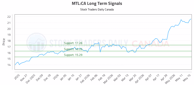 Stock Chart for MTL:CA