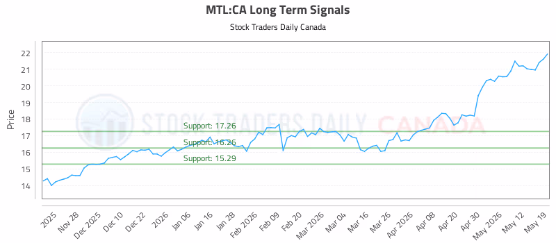 Stock Chart for MTL:CA
