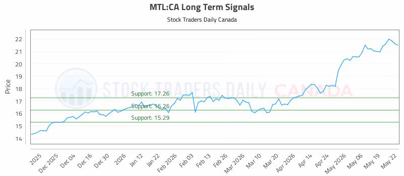 Stock Chart for MTL:CA