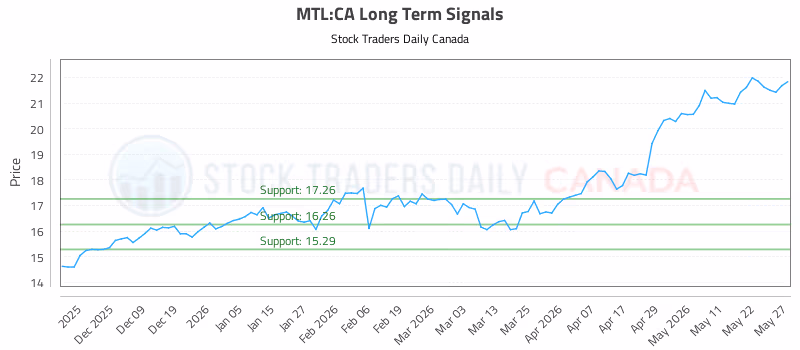 Stock Chart for MTL:CA