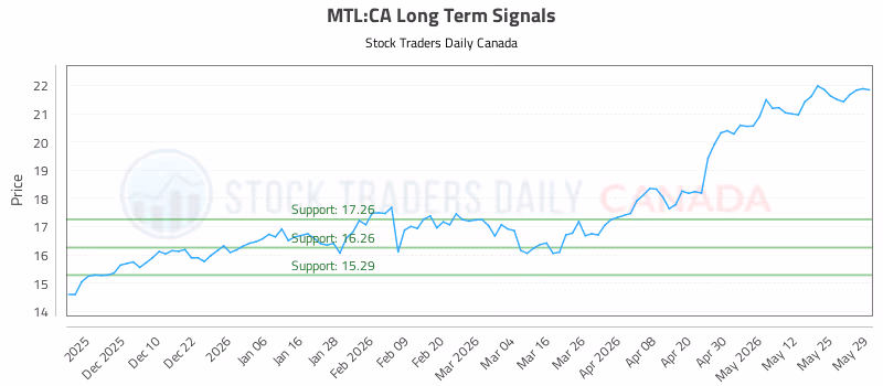 Stock Chart for MTL:CA