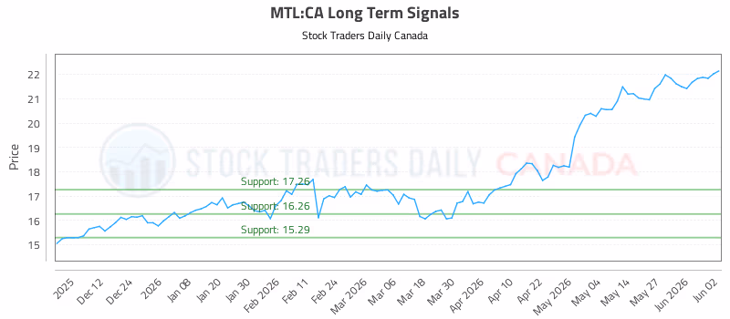 Stock Chart for MTL:CA