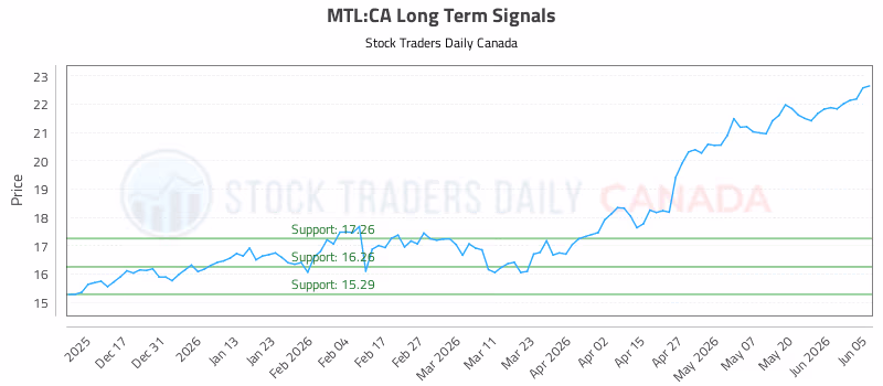 Stock Chart for MTL:CA