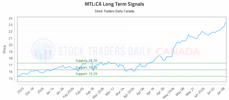 Stock Chart for MTL:CA