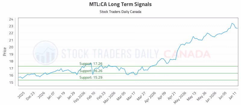 Stock Chart for MTL:CA