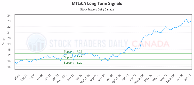 Stock Chart for MTL:CA