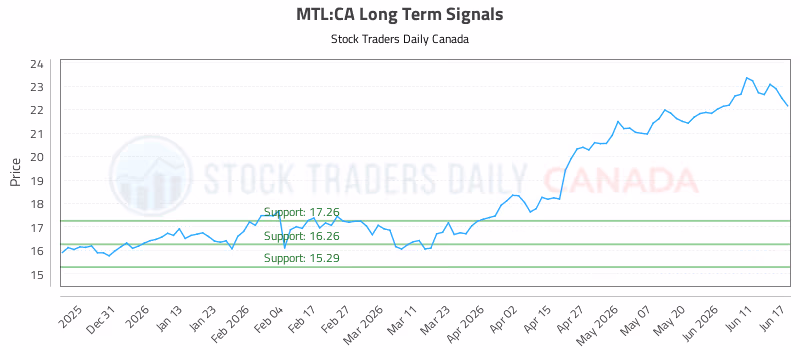 Stock Chart for MTL:CA