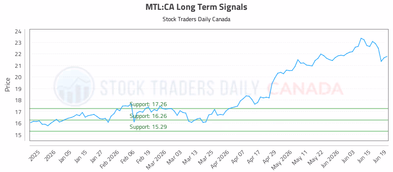 Stock Chart for MTL:CA