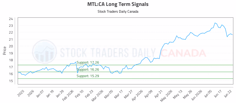 Stock Chart for MTL:CA