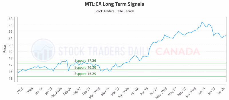 Stock Chart for MTL:CA