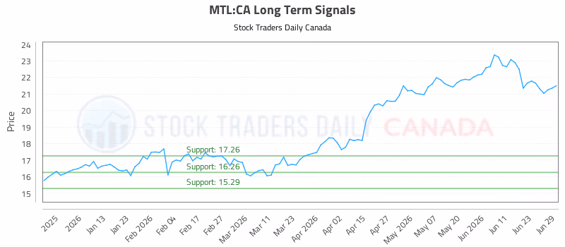 Stock Chart for MTL:CA