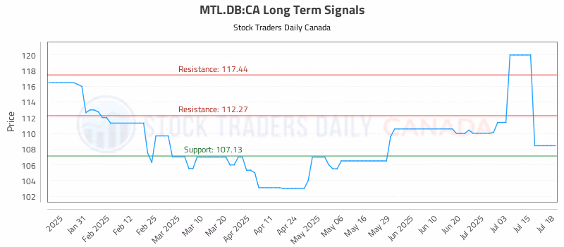 Stock Chart for MTL.DB:CA