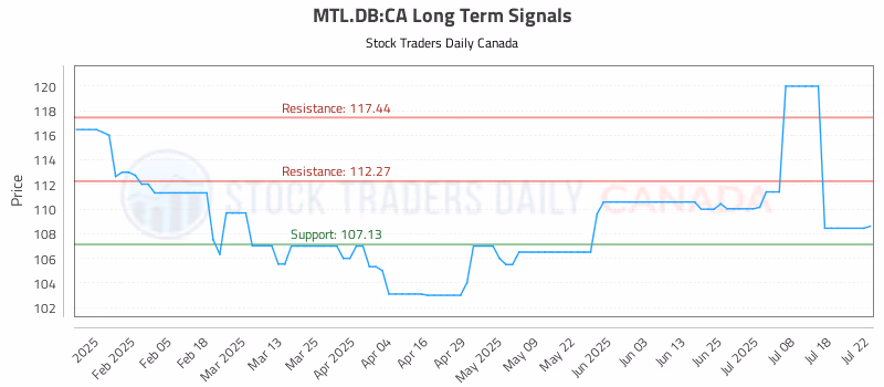 Stock Chart for MTL.DB:CA