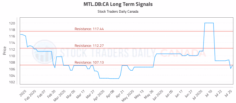Stock Chart for MTL.DB:CA