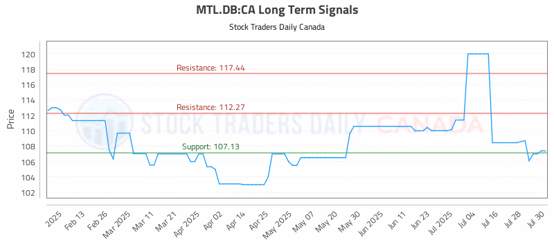 Stock Chart for MTL.DB:CA