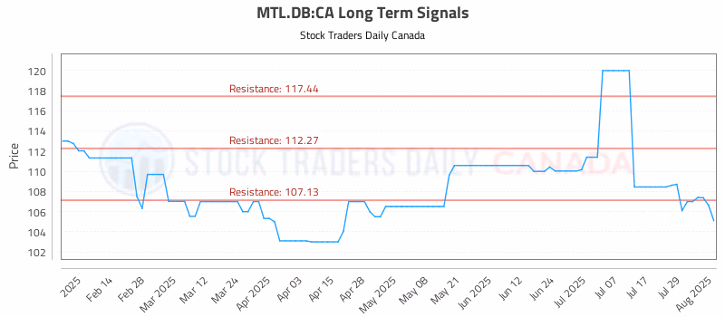 Stock Chart for MTL.DB:CA