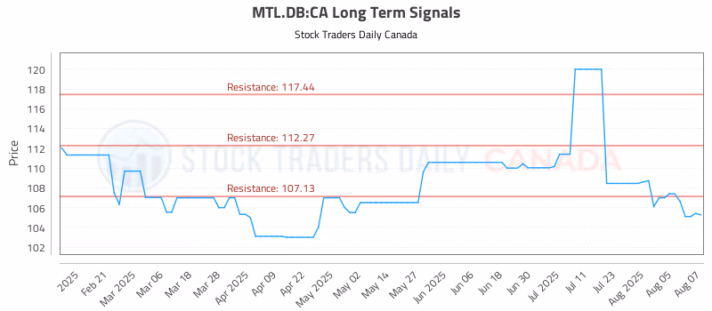 Stock Chart for MTL.DB:CA