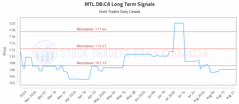 Stock Chart for MTL.DB:CA