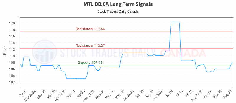 Stock Chart for MTL.DB:CA