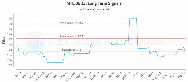 Stock Chart for MTL.DB:CA