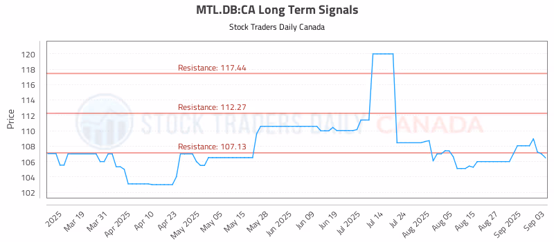 Stock Chart for MTL.DB:CA