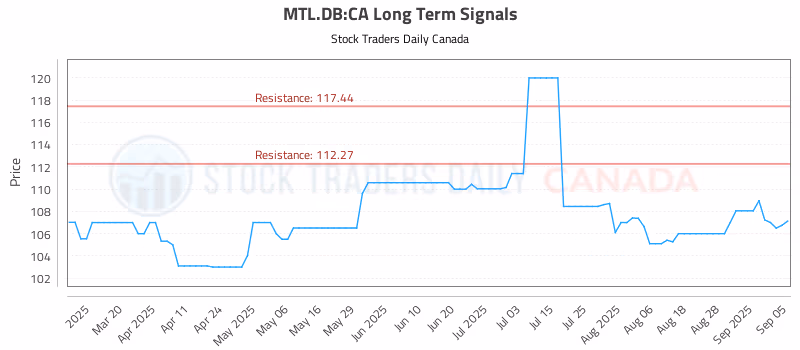 Stock Chart for MTL.DB:CA