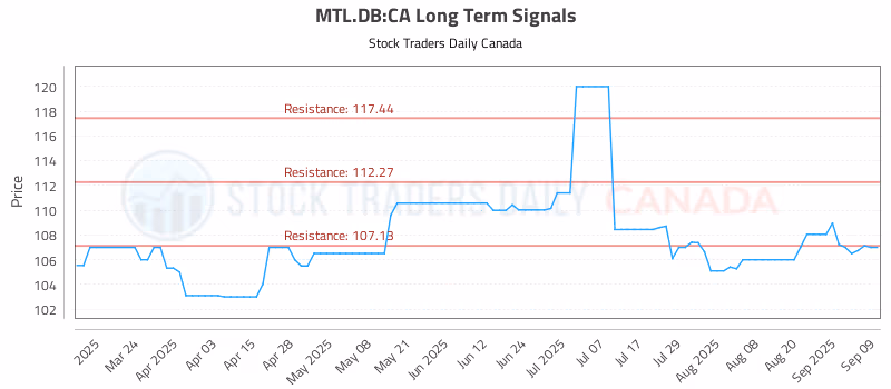 Stock Chart for MTL.DB:CA