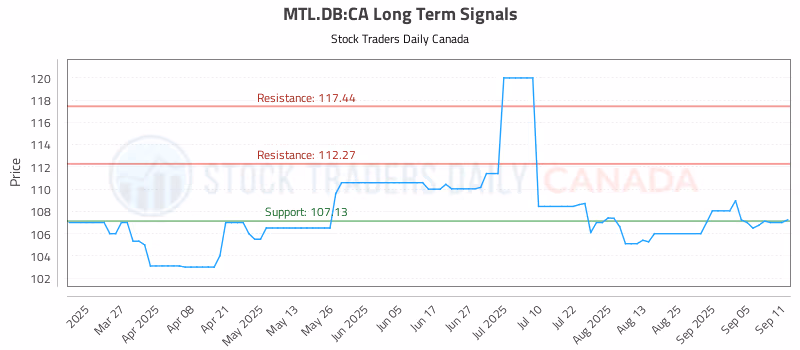 Stock Chart for MTL.DB:CA