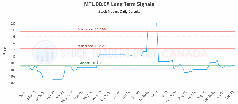 Stock Chart for MTL.DB:CA