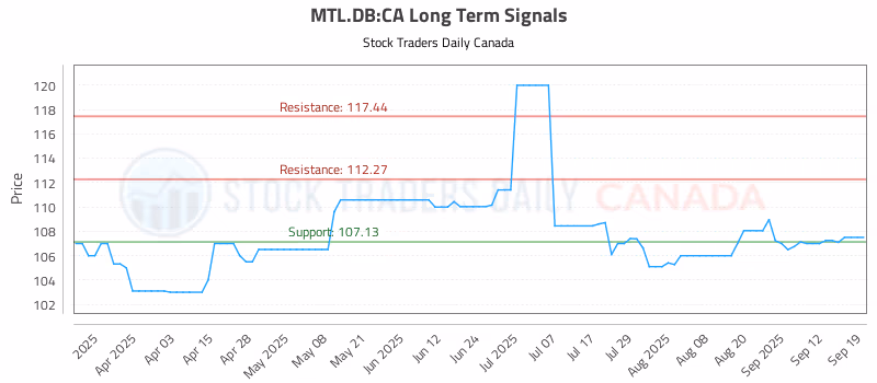 Stock Chart for MTL.DB:CA