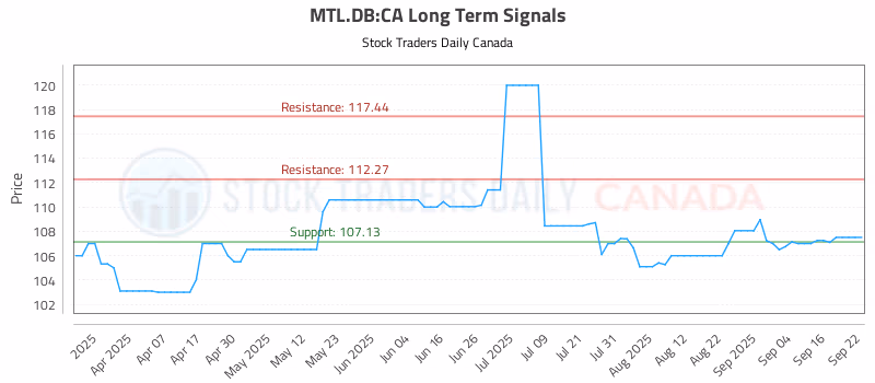 Stock Chart for MTL.DB:CA