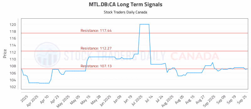 Stock Chart for MTL.DB:CA