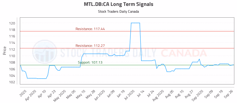 Stock Chart for MTL.DB:CA