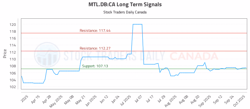Stock Chart for MTL.DB:CA