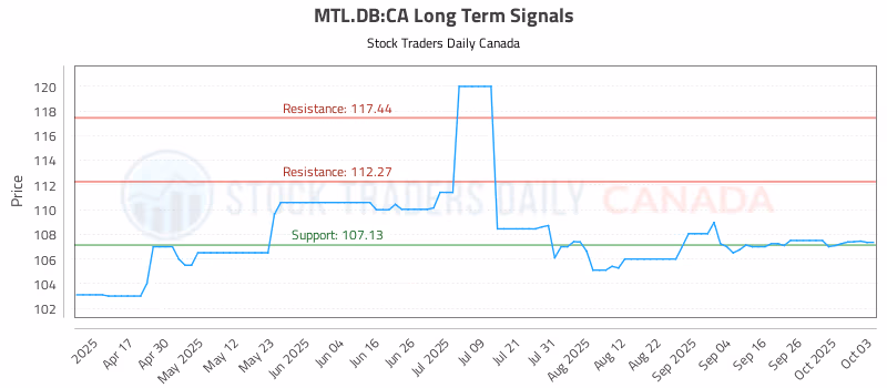 Stock Chart for MTL.DB:CA