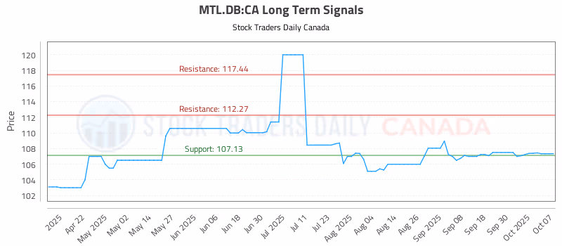 Stock Chart for MTL.DB:CA
