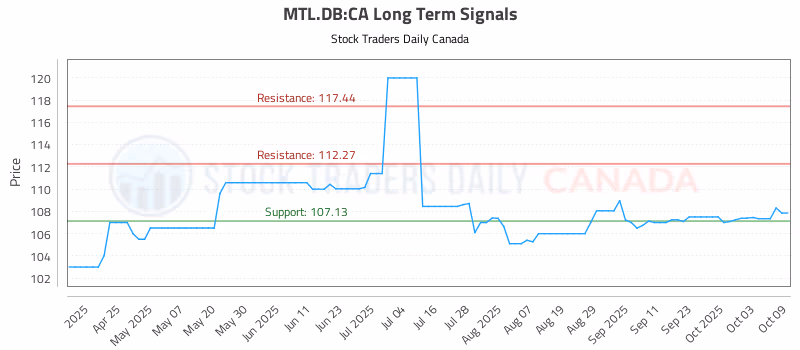 Stock Chart for MTL.DB:CA