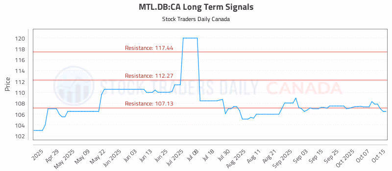 Stock Chart for MTL.DB:CA