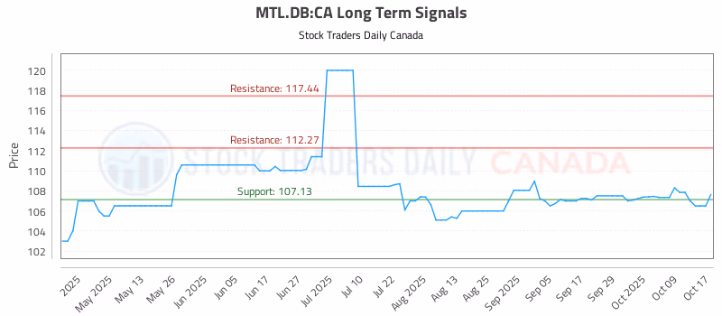 Stock Chart for MTL.DB:CA