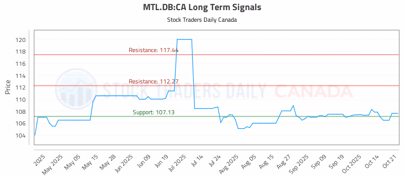 Stock Chart for MTL.DB:CA