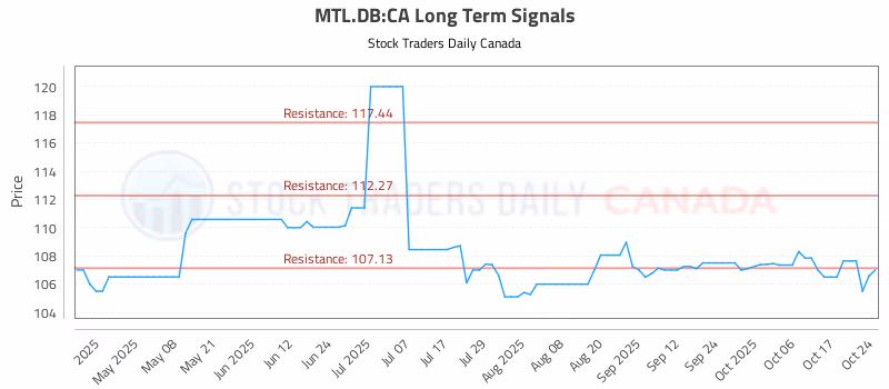 Stock Chart for MTL.DB:CA