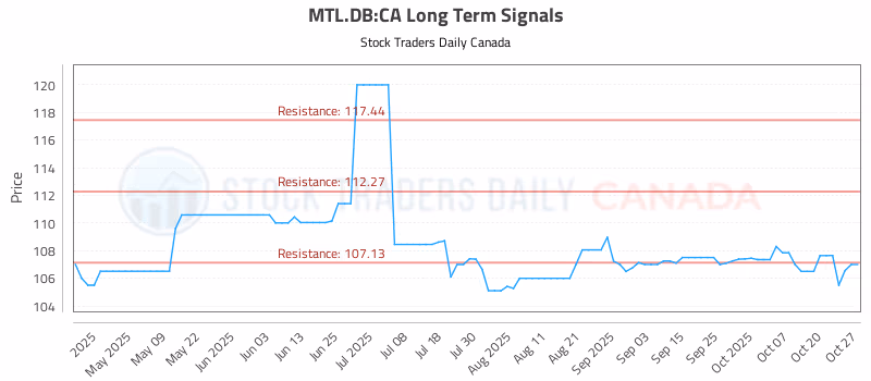 Stock Chart for MTL.DB:CA
